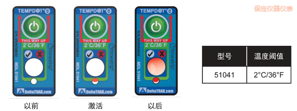 �����ض�ָʾ��(bi��o)�� ��Ӌ(j��)�½��ضȵĘ�(bi��o)��